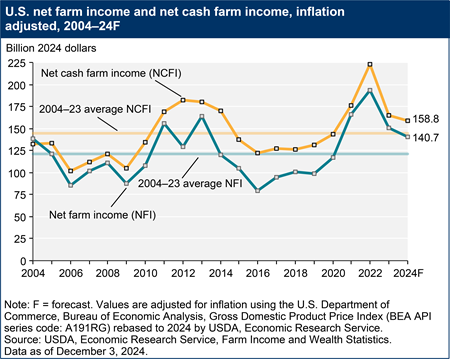 A line chart shows U.S. net farm income and net cash farm income in inflation-adjusted dollars, for the years 2004 through a forecast for 2024F.